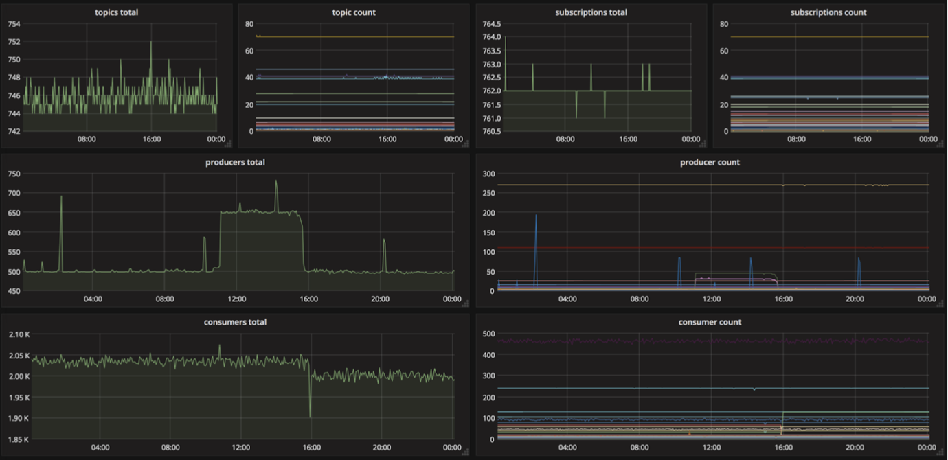 雅虎日本如何用Pulsar构建日均千亿的消息平台？