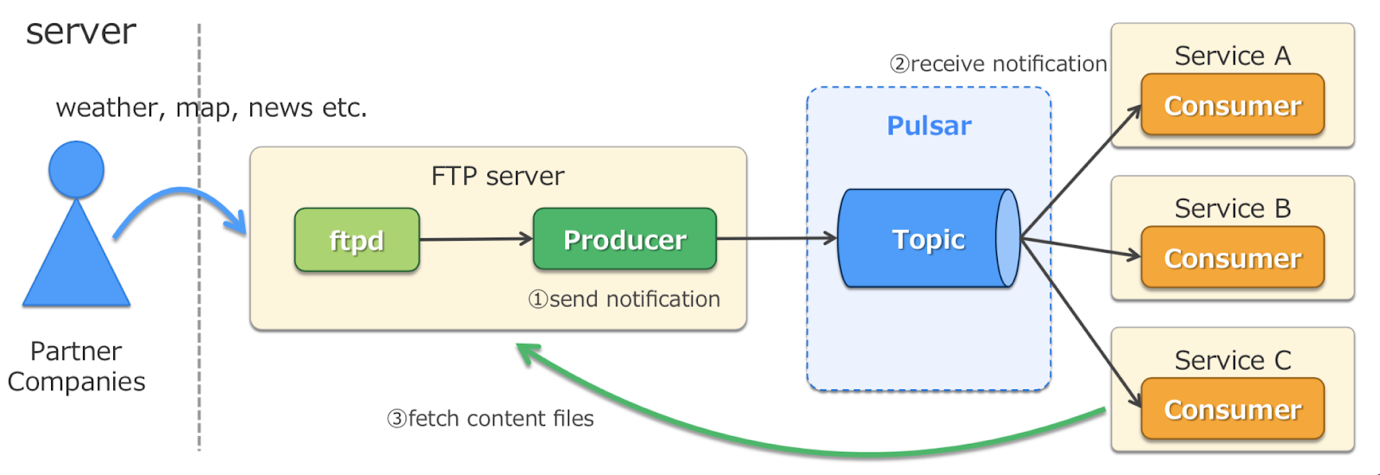 雅虎日本如何用Pulsar构建日均千亿的消息平台？