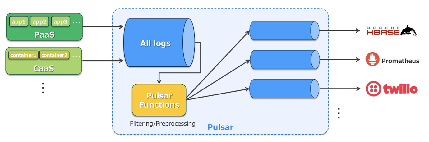 雅虎日本如何用Pulsar构建日均千亿的消息平台？