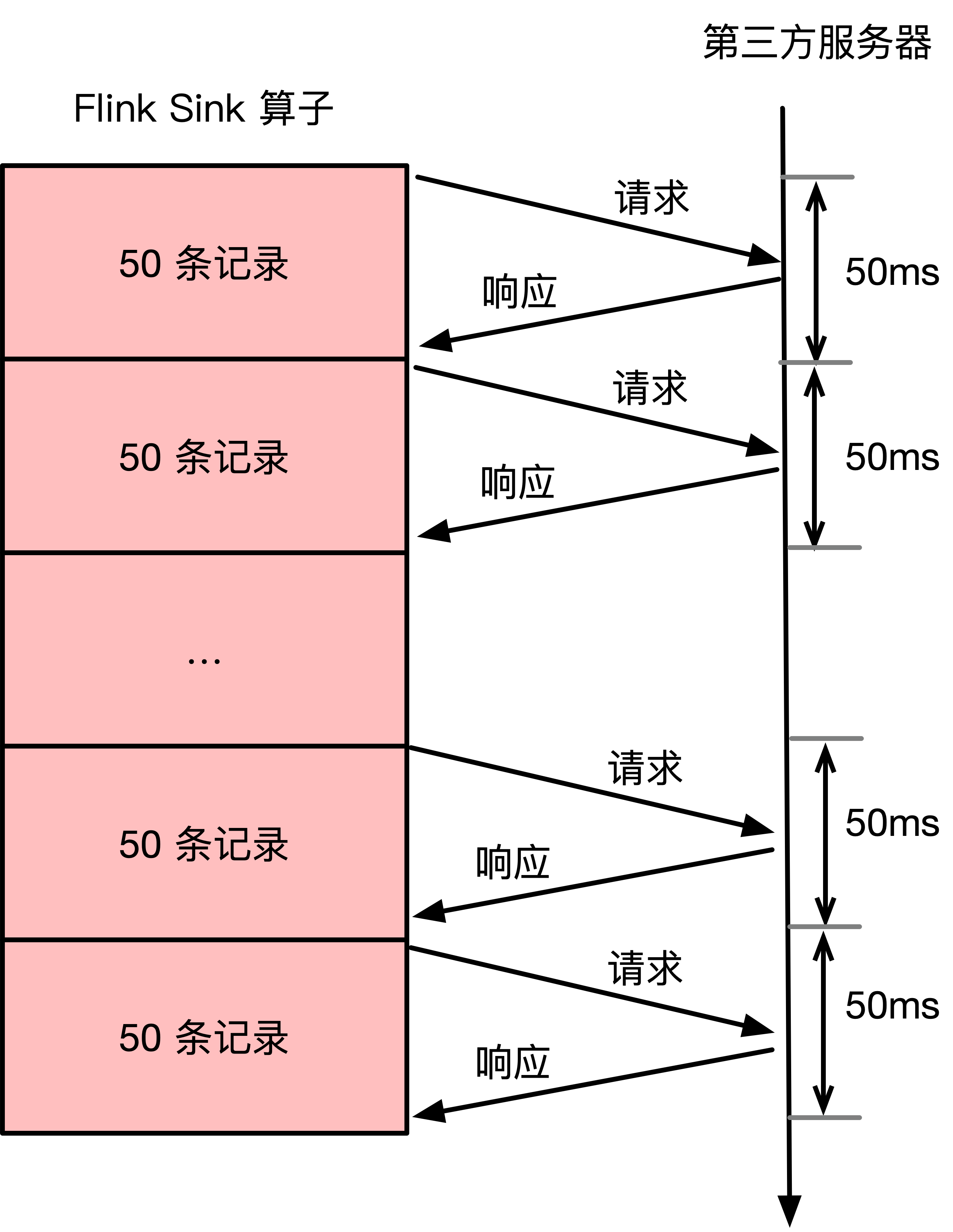 同步请求第三方示意图.png
