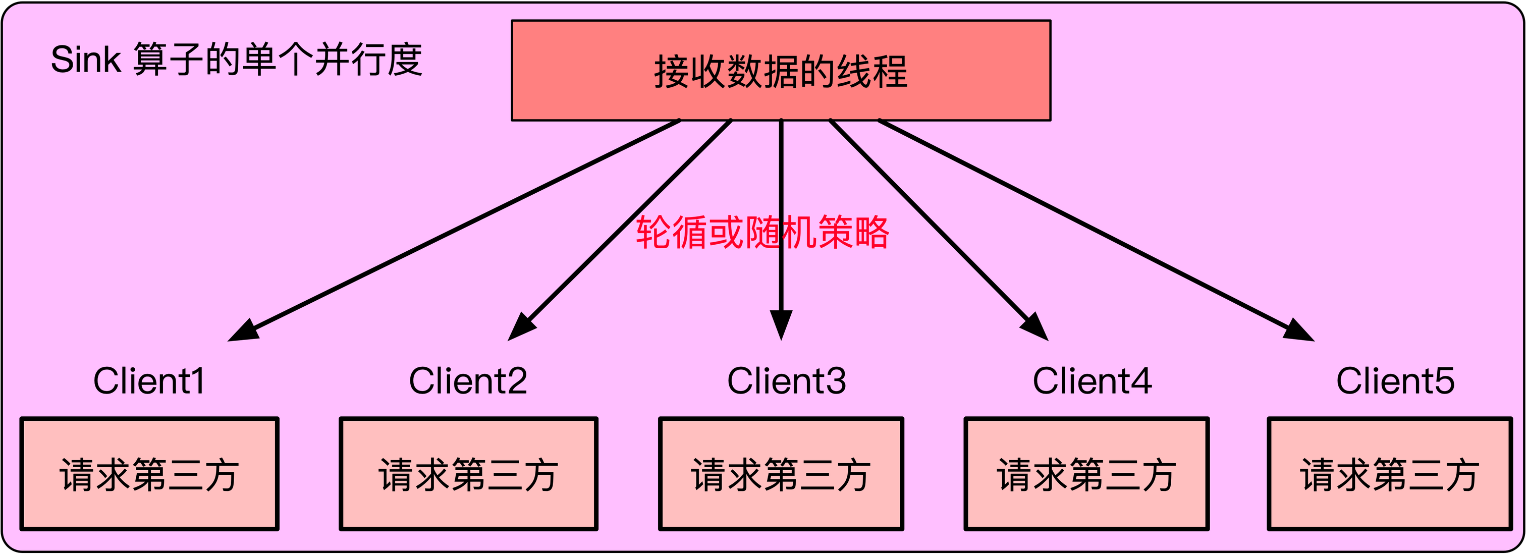 轮循或随机策略将数据分发给 Client 线程.png