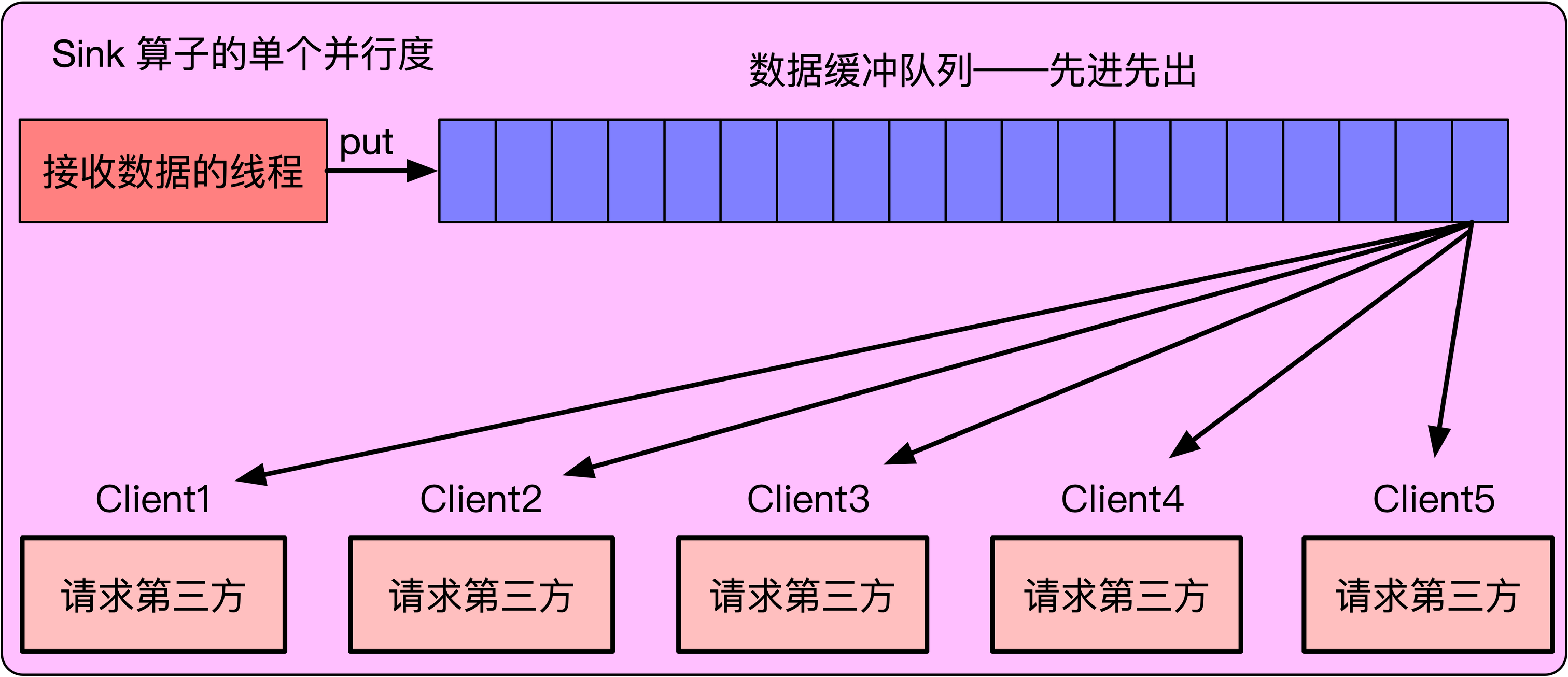 接收到的数据 put 到数据缓冲队列.png