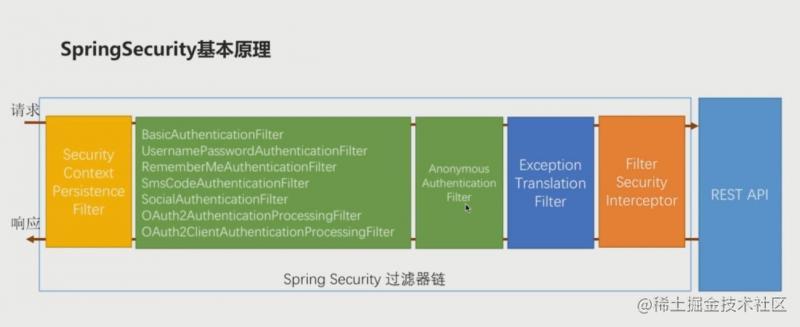 Spring Security login verification process source code analysis ...