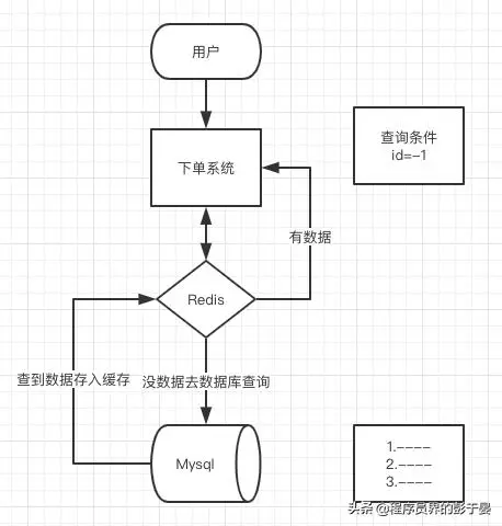 redis面试基础吊-缓存雪崩、击穿、穿透