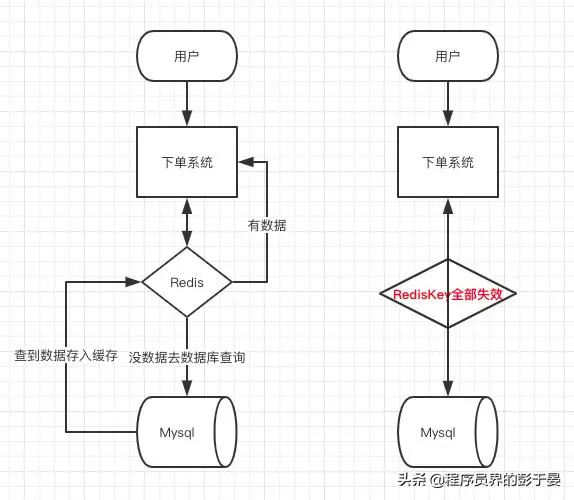 redis面试基础吊-缓存雪崩、击穿、穿透