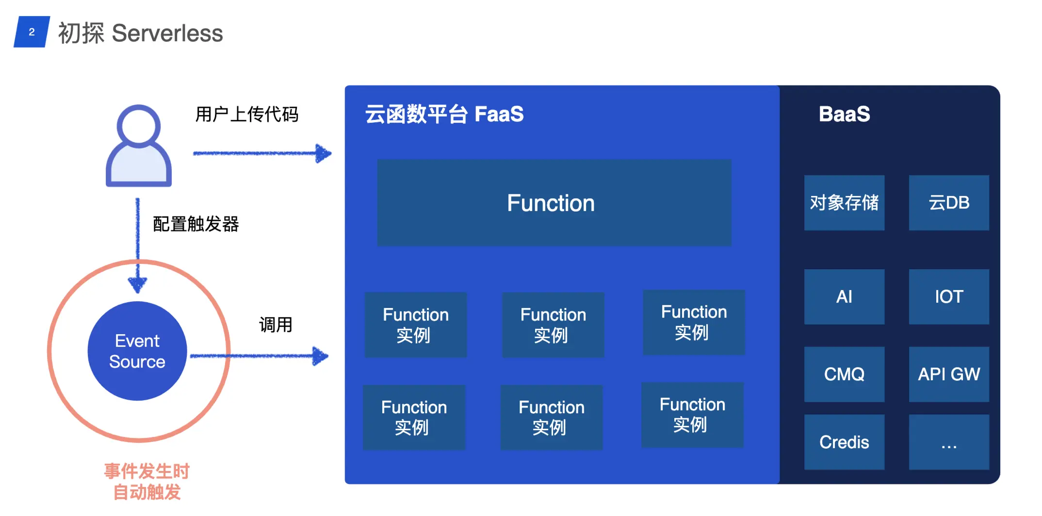 serverless 初探