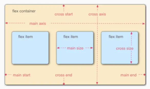 弹性盒子组成示意图
