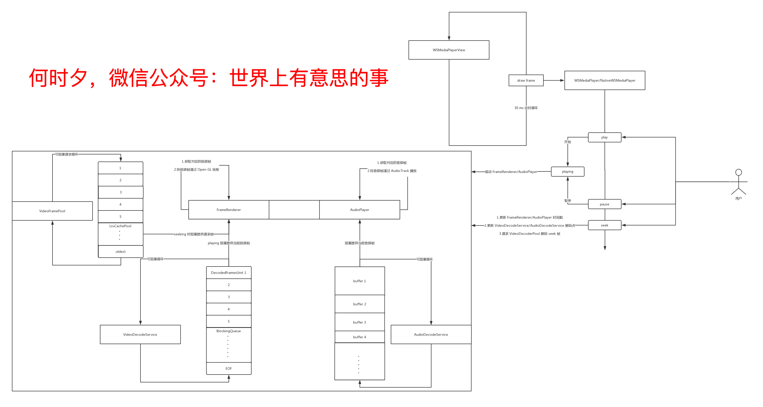 图7：编辑SDK运行机制