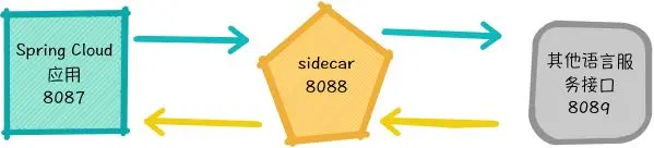 Spring Cloud Alibaba Sidecar 多语言微服务异构SpringCloudAlibabaSidec - 掘金