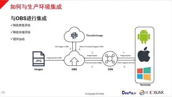 基于FPGA异构计算快速构建高性能图像处理解决方案