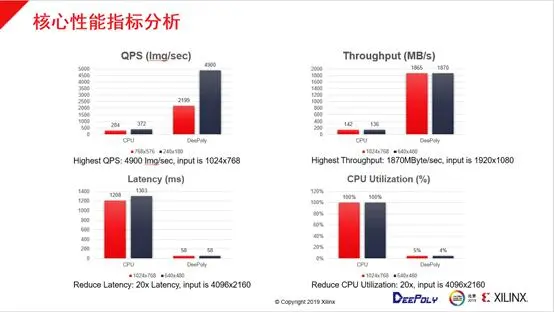 基于FPGA异构计算快速构建高性能图像处理解决方案