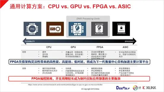 基于FPGA异构计算快速构建高性能图像处理解决方案