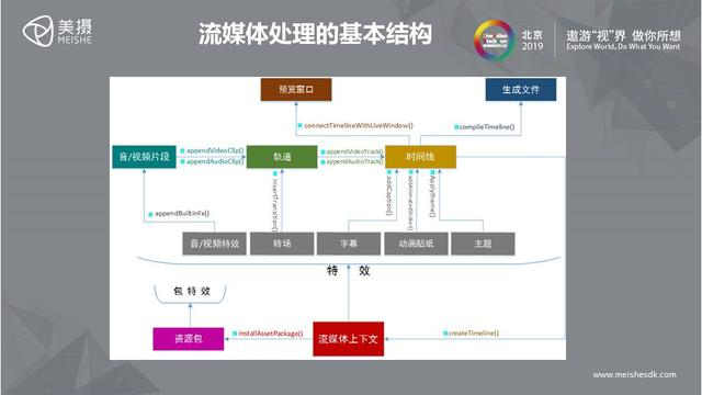 美摄 - 助力打造完善的音视频解决方案