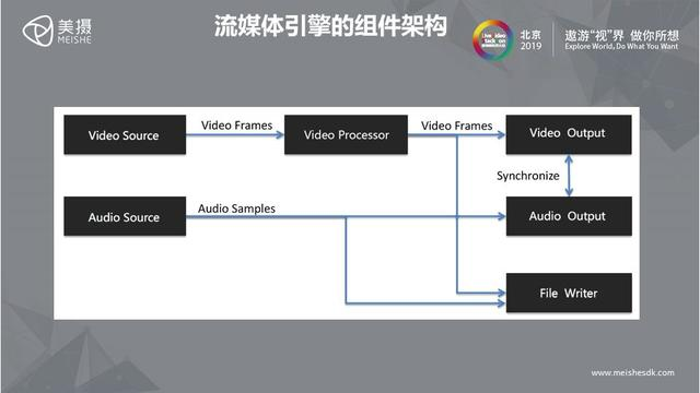 美摄 - 助力打造完善的音视频解决方案