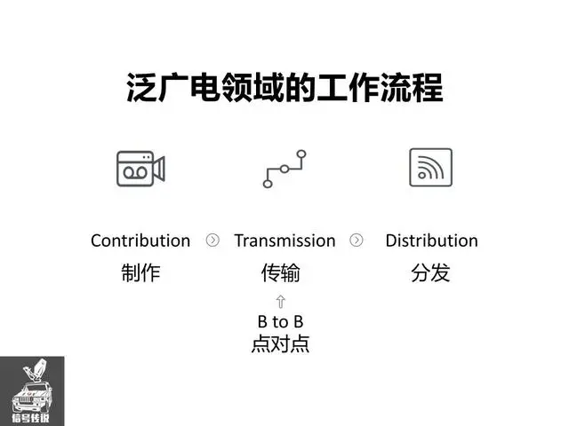 泛广电领域的卫星传输和公网传输