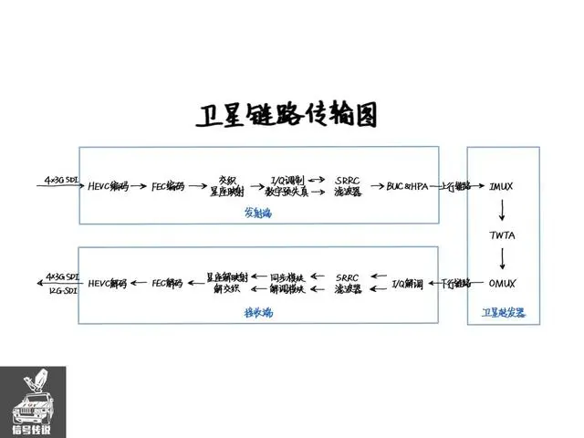 泛广电领域的卫星传输和公网传输