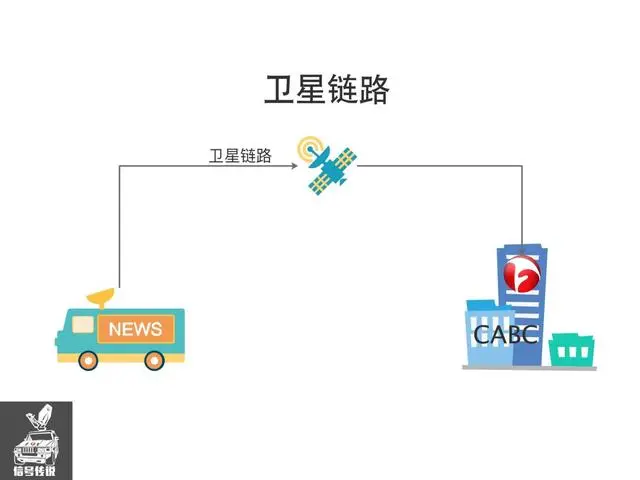 泛广电领域的卫星传输和公网传输