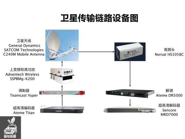 泛广电领域的卫星传输和公网传输