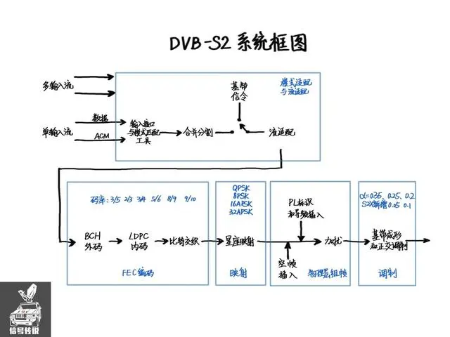 泛广电领域的卫星传输和公网传输