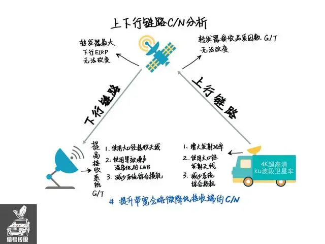 泛广电领域的卫星传输和公网传输