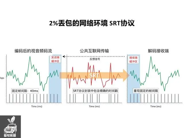 泛广电领域的卫星传输和公网传输