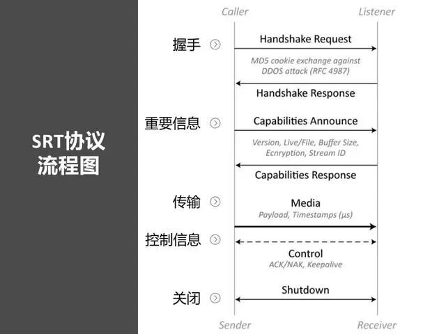 泛广电领域的卫星传输和公网传输