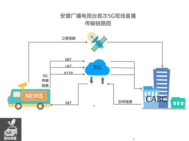 泛广电领域的卫星传输和公网传输