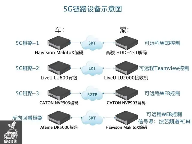 泛广电领域的卫星传输和公网传输