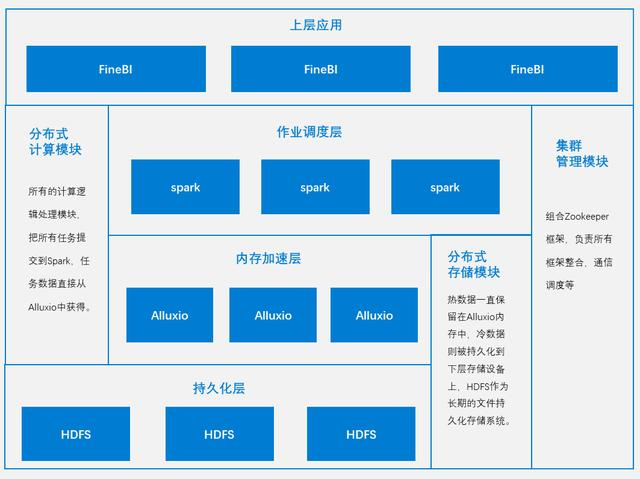 基于Hadoop架构下的FineBI大数据引擎技术原理