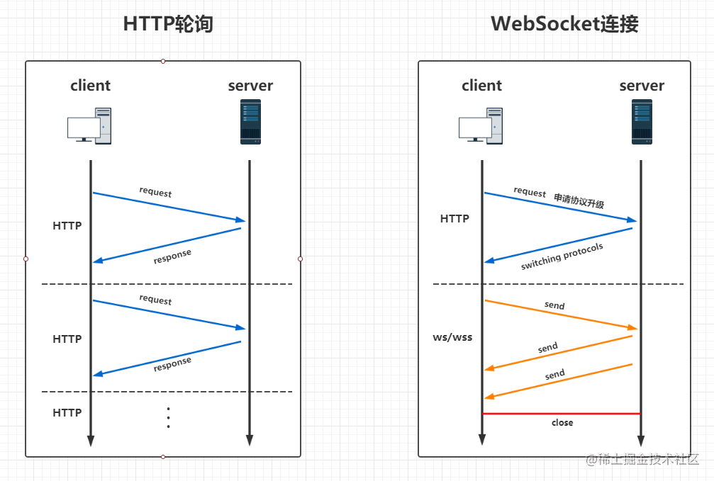 HTTP轮询和WebSocket生命周期示意图