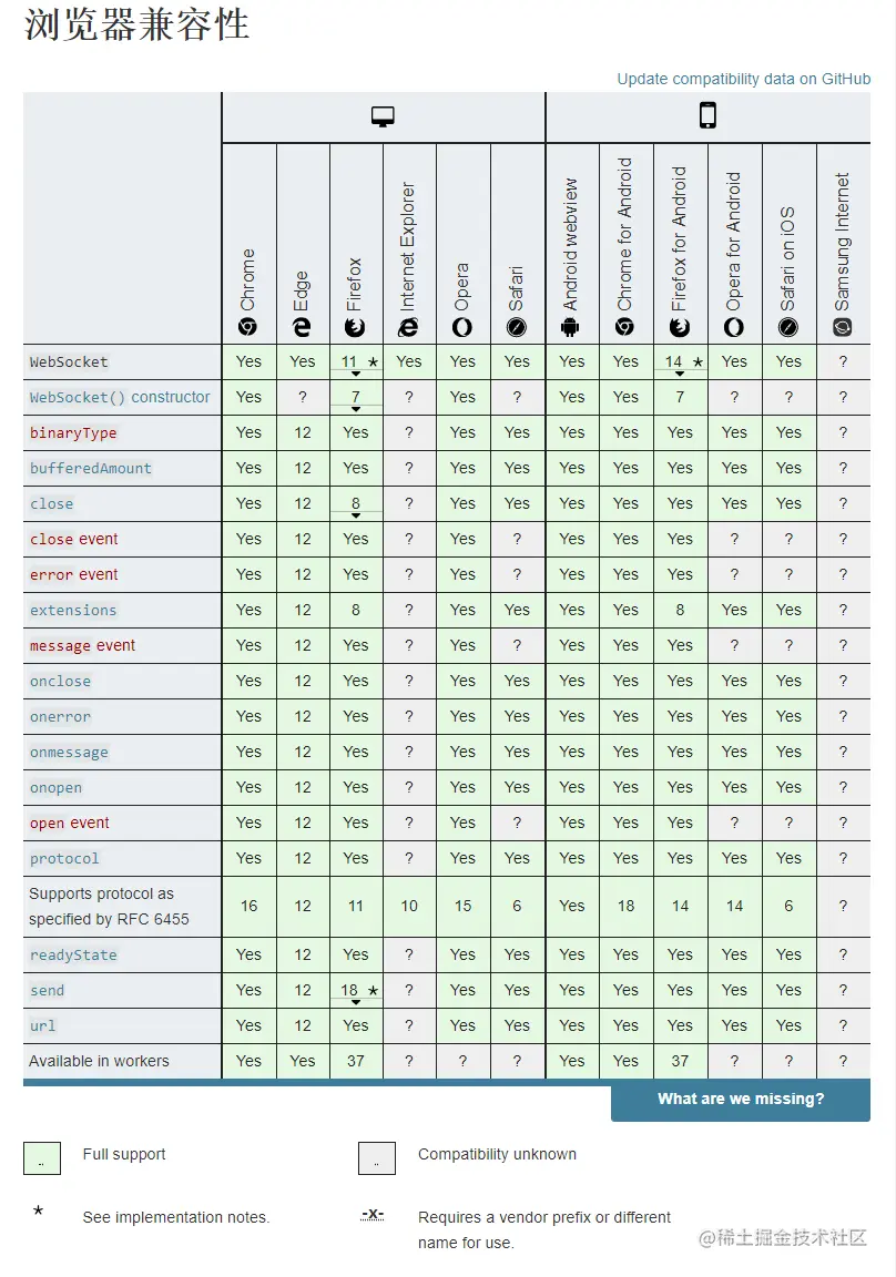 支持WebSocket的浏览器