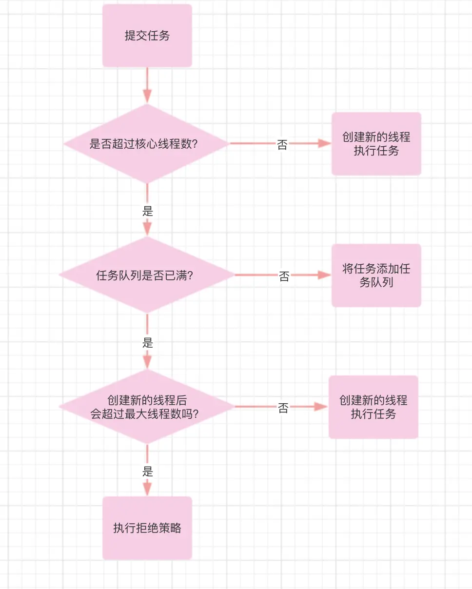 线程池原理