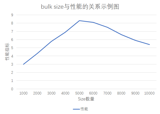 bulk的性能变化图