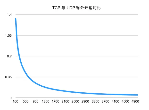 tcp-udp-cost