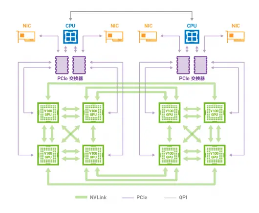 CPU通过PCI-E与GPU通信