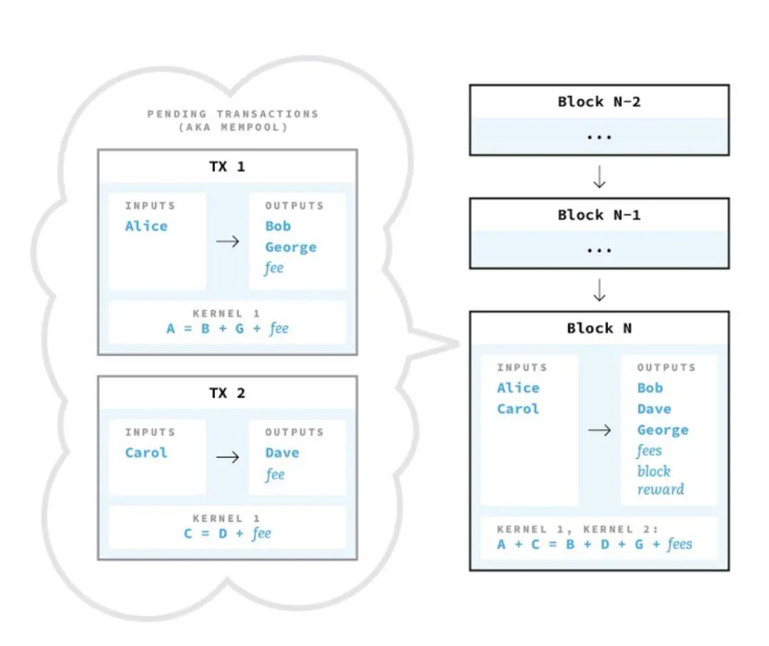 Dragonfly Capital 研究员说，可攻破 Mimblewimble 隐私模型
