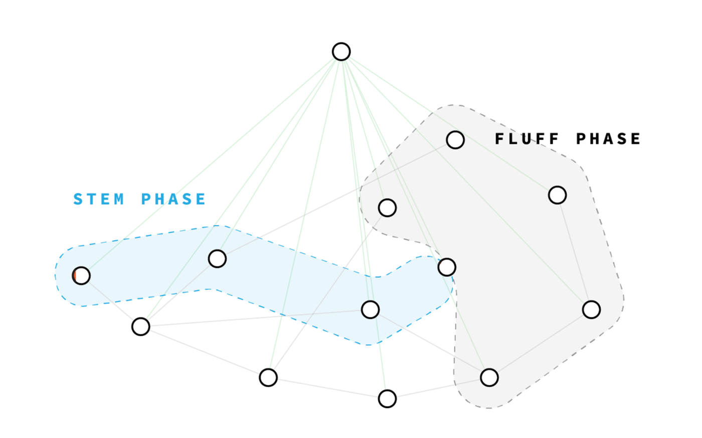 Dragonfly Capital 研究员说，可攻破 Mimblewimble 隐私模型