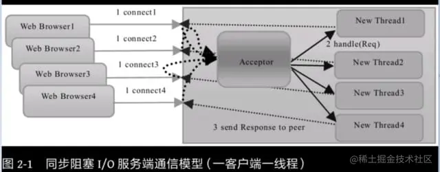 面试官：Netty这些我必问