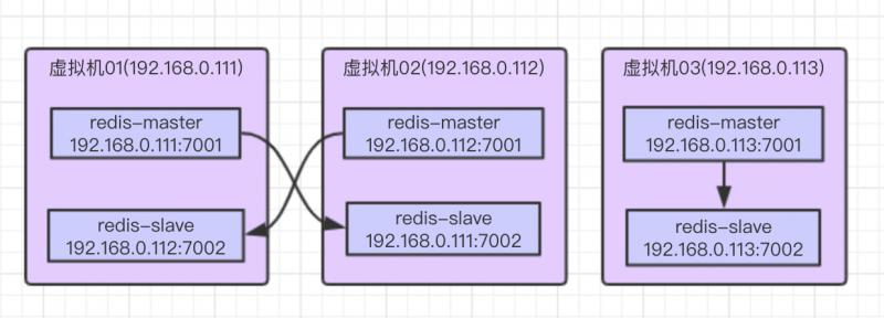 redis集群架构