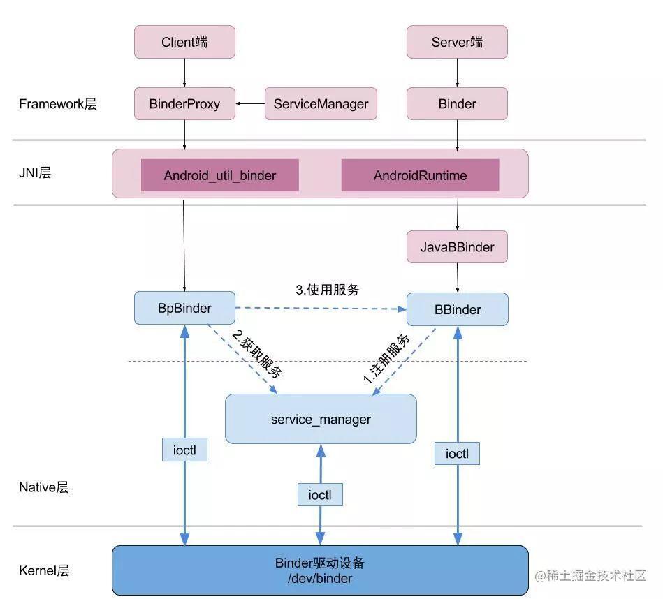 This article looks at interprocess communication with Android Binder ...