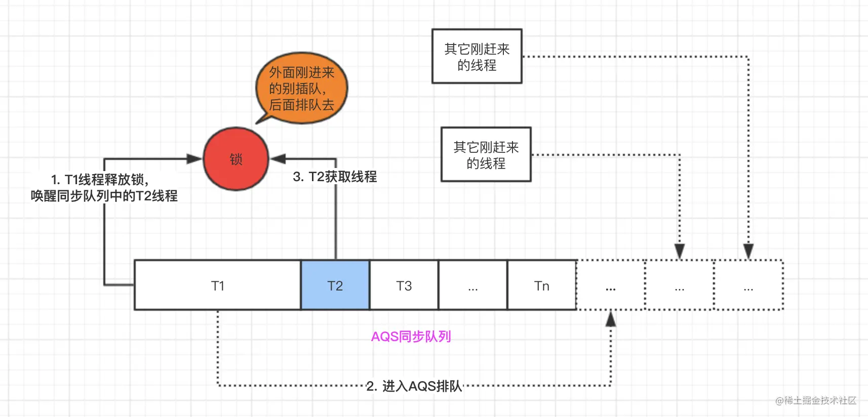 公平锁抢锁示意图