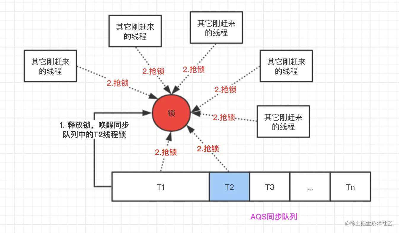 非公平锁抢锁示意图