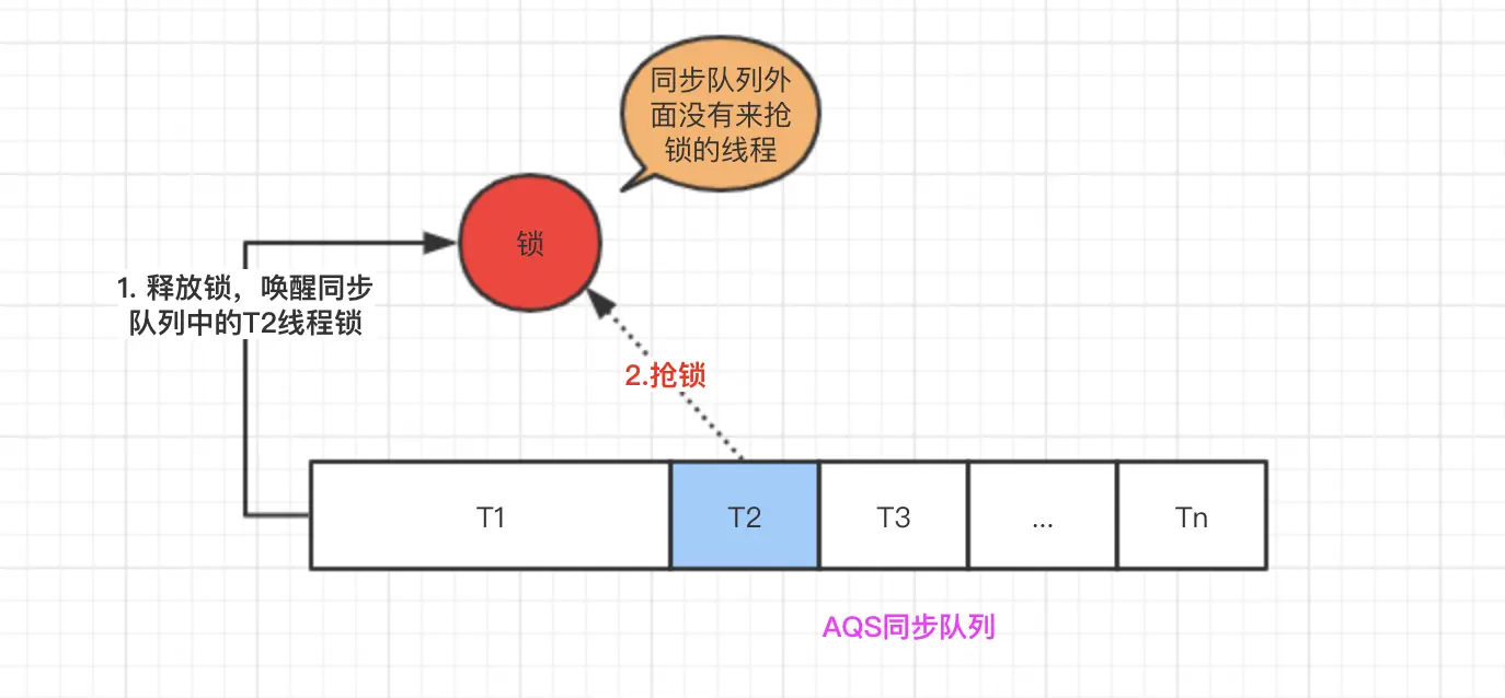 非公平锁抢锁特殊场景