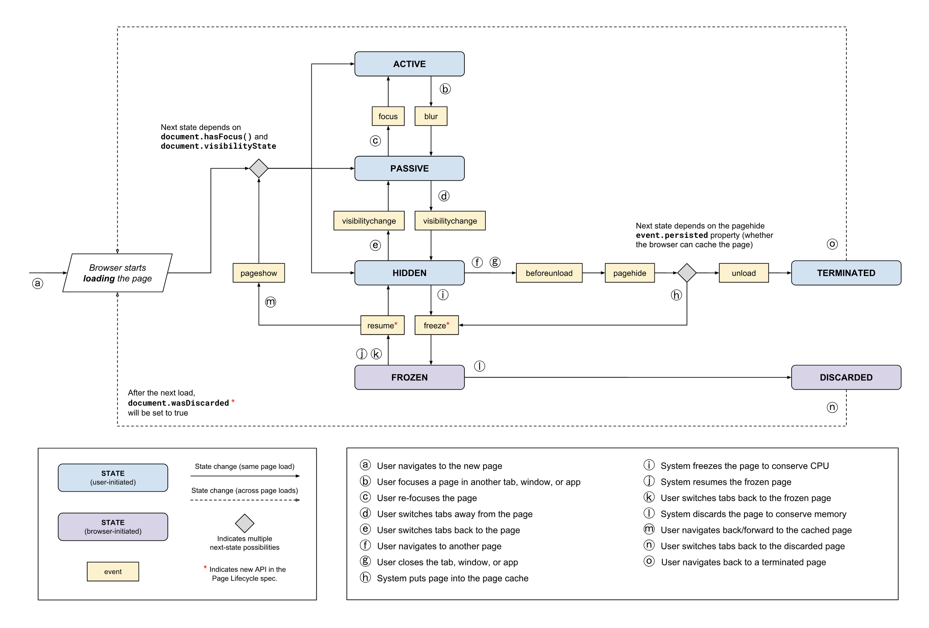 page lifecycle