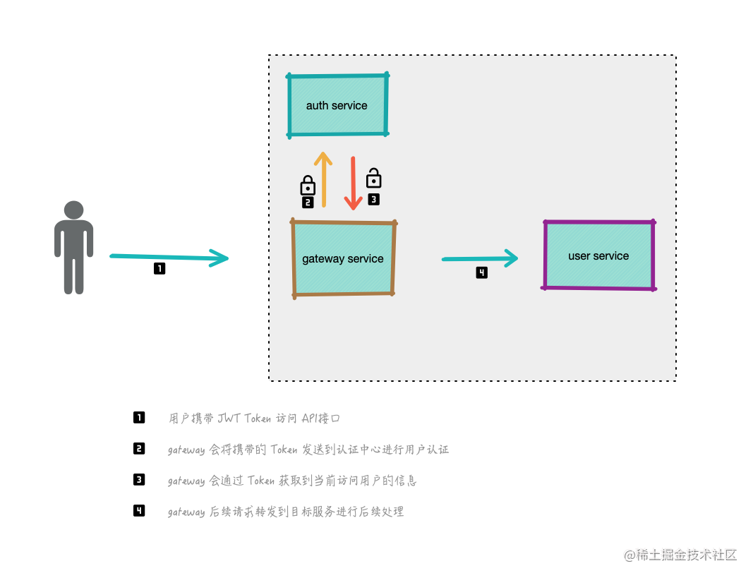 Spring Cloud Gateway based on OAuth2.0 authentication - Moment For ...