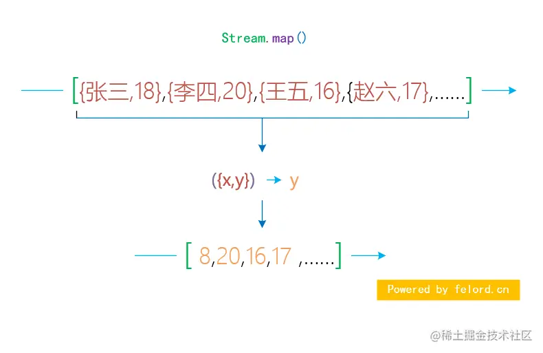 stream map 操作