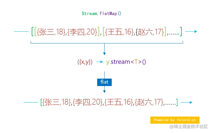 flatmap