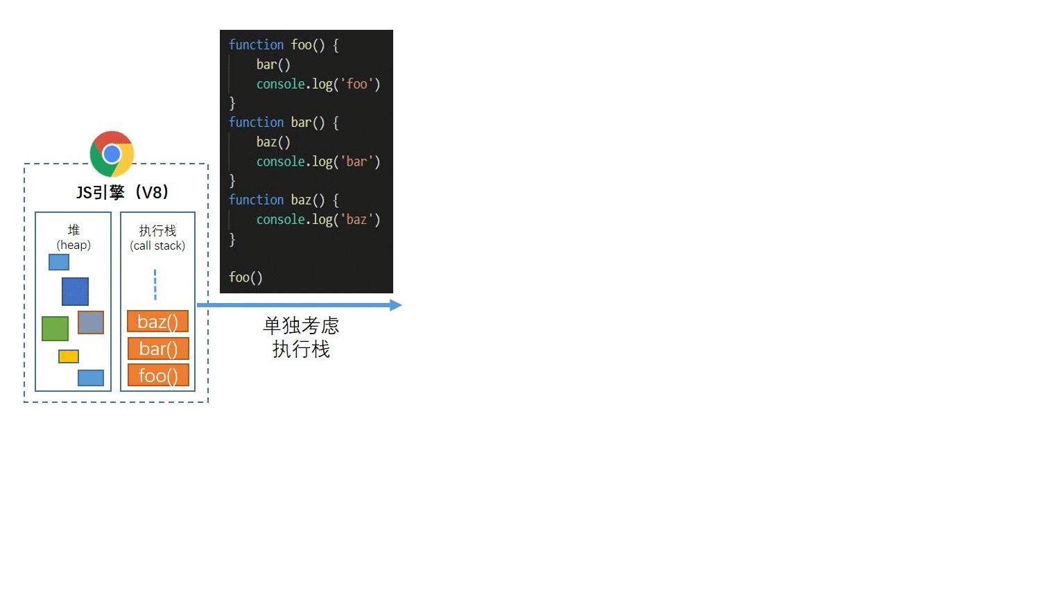 执行过程
