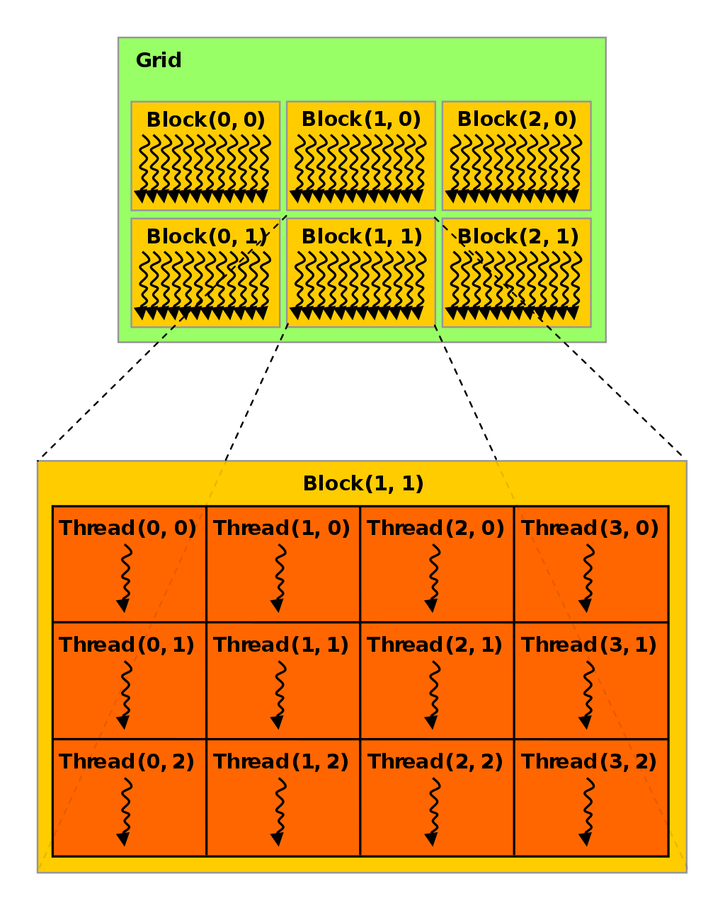Thread Block Grid
