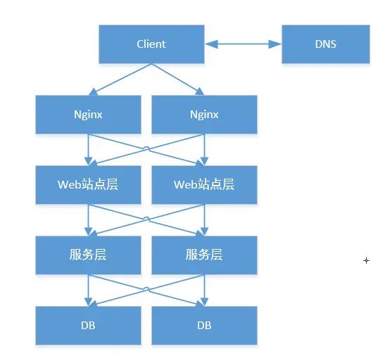 常见负载均衡方案